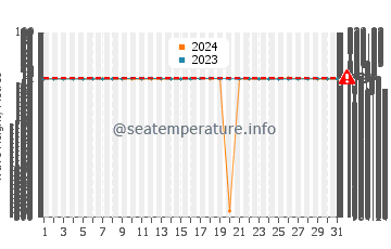 Waves height in Apostle Islands in March
