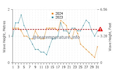 Altura das ondas Aquino em março