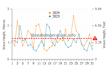 Waves height in Aquinnah in March