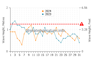 Waves height in Araceli in March