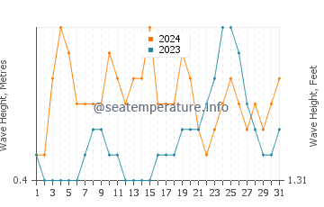 Waves height in Arambol in March
