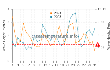 Waves height in Aran Islands in March