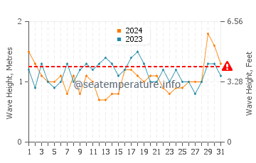 Waves height in Arguineguin in March