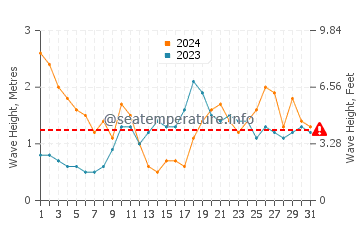 Waves height in Arinaga in March