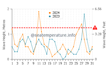 Waves height in Arkoudi in March