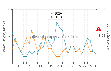 Altezza delle onde Arkutino a marzo