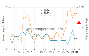 Waves height in Armacao de Pera in March