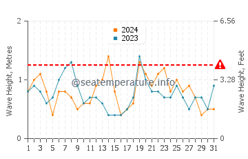 Waves height in Arno Bay in March