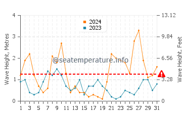 Waves height in Arrecife de las Sirenas in March