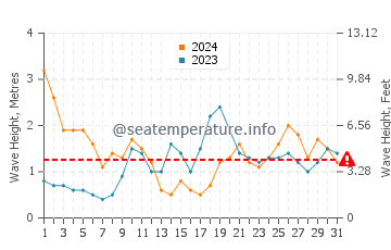 Waves height in Arrieta in March
