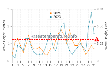 Waves height in Ashdod in March