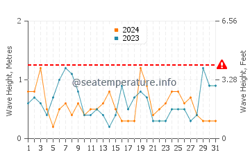 Waves height in Aspendale in March