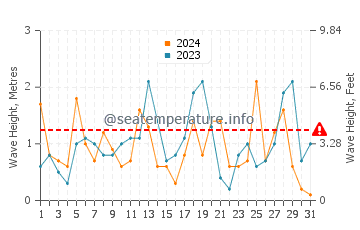 Altura de las olas en Astipalea en marzo