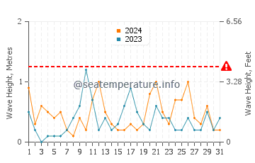 Waves height in At Tubi in March
