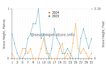 Waves height in Ataehir in March
