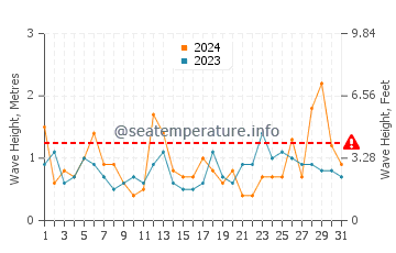 Waves height in Atami in March