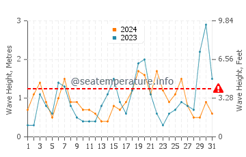 Waves height in Atlit in March