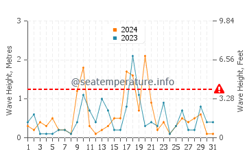 Waves height in Au Train in March