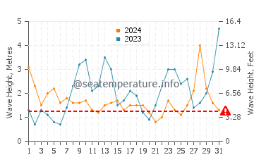 Waves height in Audierne in March