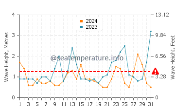 Wellenhöhe in Audresselles im März