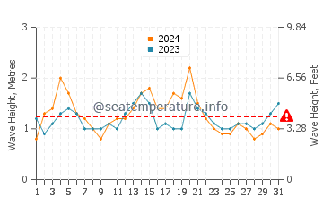 Waves height in Austinmer in March