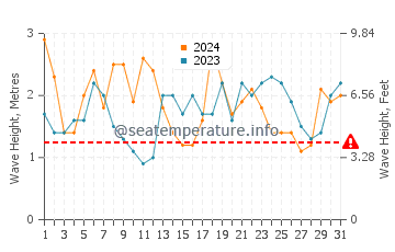 Waves height in Augusta in March