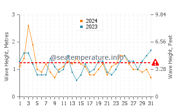 Waves height in Dover in March