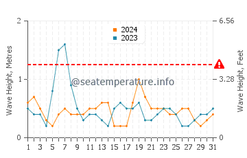Waves height in Marino in March