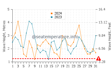 Waves height in Portland in March