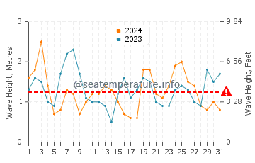 Waves height in San Remo in March