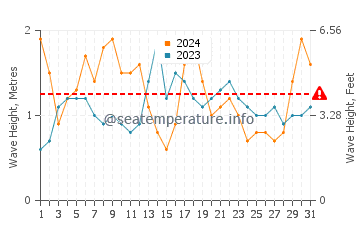 Waves height in Sorrento in March