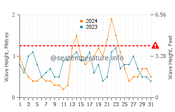 Altura de las olas en Austrheim en marzo