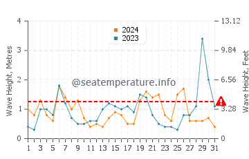 Hauteur des vagues à Avdimou en mars