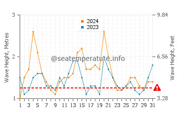 Waves height in Avoca Beach in March