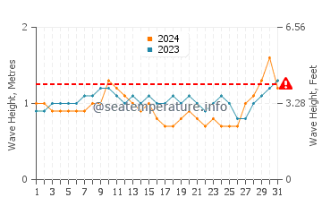 Waves height in Axim in March