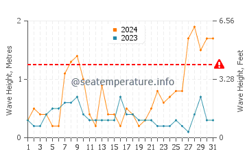 Waves height in Ayamonte in March