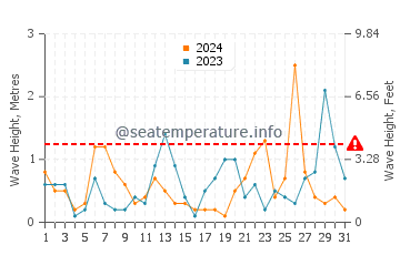 Waves height in Ayancik in March