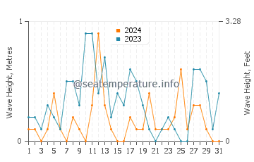 Waves height in Ayvalik in March