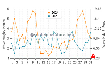 Waves height in Azenhas do Mar in March
