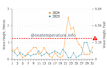 Altura de las olas en Azla en marzo