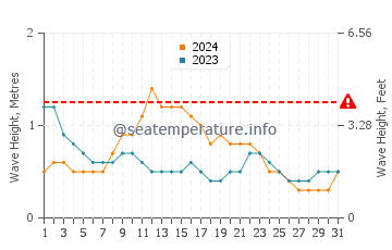 Waves height in Baa in March