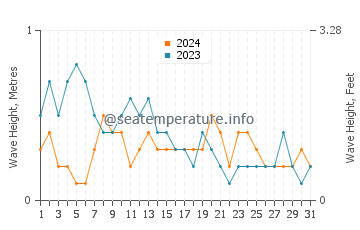 Waves height in Bachauan in March