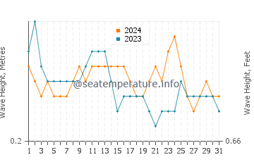 Waves height in Bacuag in March