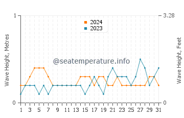 Waves height in Badagara in March
