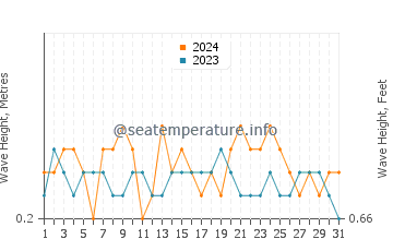 Waves height in Bagalangit in March