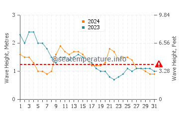 Waves height in Bagamanoc in March