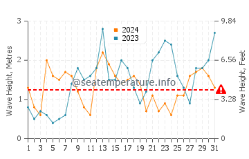 Waves height in Baginbun in March