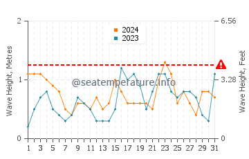 Waves height in George Town in March