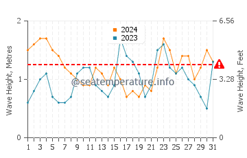 Waves height in Long Island in March