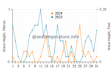 Waves height in Bahelievler in March